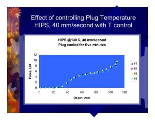 Effect of controlling Plug Temperature
HIPS, 40 mm/second with T control
HIPS @130 C, 40 mm/second
Plug cooled for five minutes
0
2
4
6
8
10
12
0 20 40 60 80 100 120
Depth, mm
Force,Lbf
#1
#2
#3
#4
 