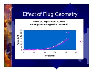 Effect of Plug Geometry
Force vs. Depth 180 C, 40 mm/s
Hemi-Spherical Plug with 4 " Diameter
0
5
10
15
20
25
30
35
0 10 20 30 40 50
Depth mm
Force,lbsf
1
2
 