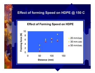 Effect of forming Speed on HDPE @ 150 C
Effect of Forming Speed on HDPE
0
2
4
6
8
10
0 50 100 150
Distance (mm)
Fromingforce(N)
20 mm/sec
30 mm.sec
50 mm/sec
 