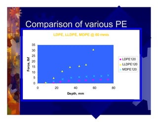 Comparison of various PE
LDPE, LLDPE, MDPE @ 60 mm/s
0
5
10
15
20
25
30
35
0 20 40 60 80
Depth, mm
Force,lbf
LDPE120
LLDPE120
MDPE120
 