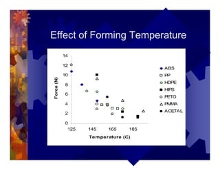 Effect of Forming Temperature
0
2
4
6
8
10
12
14
125 145 165 185
Temperature (C)
Force(N)
ABS
PP
HDPE
HIPS
PETG
PMMA
ACETAL
 