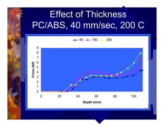 Effect of Thickness
PC/ABS, 40 mm/sec, 200 C
0
1
2
3
4
5
6
7
8
9
0 20 40 60 80 100
Depth (mm)
Froce(lbf)
95 150 250
 