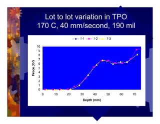 Lot to lot variation in TPO
170 C, 40 mm/second, 190 mil
0
1
2
3
4
5
6
7
8
9
10
0 10 20 30 40 50 60 70
Depth (mm)
Froce(lbf)
1-1 1-2 1-3
 