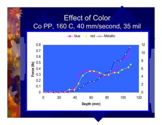 Effect of Color
Co PP, 160 C, 40 mm/second, 35 mil
0
0.1
0.2
0.3
0.4
0.5
0.6
0.7
0.8
0 20 40 60 80 100 120
Depth (mm)
Force(lb)
0
2
4
6
8
10
12
blue red Metallic
 