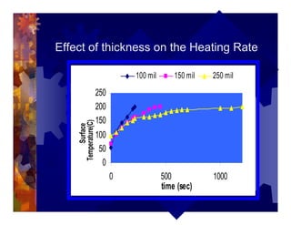 Effect of thickness on the Heating Rate
0
50
100
150
200
250
0 500 1000
time (sec)
Surface
Temperature(C)
100 mil 150 mil 250 mil
 