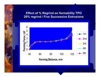 Effect of % Regrind on formability TPO
20% regrind / Five Successive Extrusions
0
1
2
3
4
5
6
40 60 80 100 120
Forming Distance, mm
FormingForce,Lbf
1st
2nd
3rd
4th
5th
 