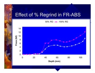 Effect of % Regrind in FR-ABS
0
2
4
6
8
10
12
14
0 20 40 60 80 100
Depth (mm)
Froce(lbf)
50% RG 100% RG
 