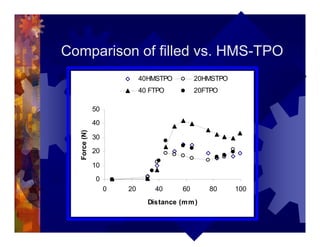 Comparison of filled vs. HMS-TPO
0
10
20
30
40
50
0 20 40 60 80 100
Distance (mm)
Force(N)
40HMSTPO 20HMSTPO
40 FTPO 20FTPO
 