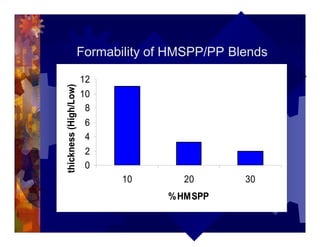 Formability of HMSPP/PP Blends
0
2
4
6
8
10
12
10 20 30
%HMSPP
thickness(High/Low)
 
