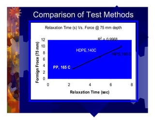 Comparison of Test Methods
Relaxation Time (s) Vs. Force @ 75 mm depth
R2
= 0.9968
0
2
4
6
8
10
12
0 2 4 6 8
Relaxation Time (sec)
FormignFroce(75mm)
PP, 165 C
HDPE,140C
HIPS,160 C
 