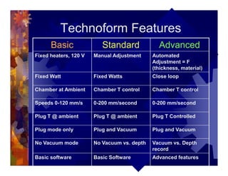 Technoform Features
Basic Standard Advanced
Fixed heaters, 120 V Manual Adjustment Automated
Adjustment = F
(thickness, material)
Fixed Watt Fixed Watts Close loop
Chamber at Ambient Chamber T control Chamber T control
Speeds 0-120 mm/s 0-200 mm/second 0-200 mm/second
Plug T @ ambient Plug T @ ambient Plug T Controlled
Plug mode only Plug and Vacuum Plug and Vacuum
No Vacuum mode No Vacuum vs. depth Vacuum vs. Depth
record
Basic software Basic Software Advanced features
 