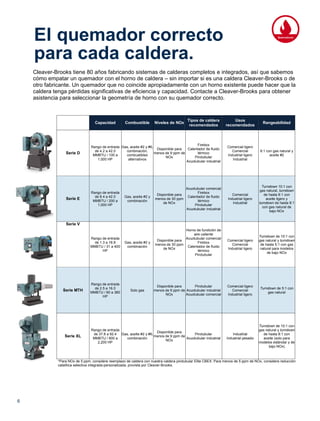 6
El quemador correcto
para cada caldera.
Cleaver-Brooks tiene 80 años fabricando sistemas de calderas completos e integrados, así que sabemos
cómo empatar un quemador con el horno de caldera – sin importar si es una caldera Cleaver-Brooks o de
otro fabricante. Un quemador que no coincide apropiadamente con un horno existente puede hacer que la
caldera tenga pérdidas significativas de eficiencia y capacidad. Contacte a Cleaver-Brooks para obtener
asistencia para seleccionar la geometría de horno con su quemador correcto.
Capacidad Combustible Niveles de NOx
Tipos de caldera
recomendados
Usos
recomendados
Rangeabilidad
Serie D
Rango de entrada
de 4.2 a 42.0
MMBTU / 100 a
1,000 HP
Gas, aceite #2 y #6,
combinación,
combustibles
alternativos
Disponible para
menos de 9 ppm de
NOx
Firebox
Calentador de fluido
térmico
Pirotubular
Acuotubular industrial
Comercial ligero
Comercial
Industrial ligero
Industrial
6:1 con gas natural y
aceite #2
Serie E
Rango de entrada
de 8.4 a 42.0
MMBTU / 200 a
1,000 HP
Gas, aceite #2 y
combinación
Disponible para
menos de 30 ppm
de NOx
Acuotubular comercial
Firebox
Calentador de fluido
térmico
Pirotubular
Acuotubular industrial
Comercial
Industrial ligero
Industrial
Turndown 10:1 con
gas natural, turndown
de hasta 8:1 con
aceite ligero y
turndown de hasta 8:1
con gas natural de
bajo NOx
Serie V
Rango de entrada
de 1.3 a 16.8
MMBTU / 31 a 400
HP
Gas, aceite #2 y
combinación
Disponible para
menos de 30 ppm
de NOx
Horno de fundición de
aire caliente
Acuotubular comercial
Firebox
Calentador de fluido
térmico
Pirotubular
Comercial ligero
Comercial
Industrial ligero
Turndown de 10:1 con
gas natural y turndown
de hasta 5:1 con gas
natural para modelos
de bajo NOx
Serie MTH
Rango de entrada
de 2.5 a 16.0
MMBTU / 60 a 380
HP
Solo gas
Disponible para
menos de 9 ppm de
NOx
Pirotubular
Acuotubular industrial
Acuotubular comercial
Comercial ligero
Comercial
Industrial ligero
Turndown de 5:1 con
gas natural
Serie XL
Rango de entrada
de 37.8 a 92.4
MMBTU / 900 a
2,200 HP
Gas, aceite #2 y #6,
combinación
Disponible para
menos de 9 ppm de
NOx
Pirotubular
Acuotubular industrial
Industrial
Industrial pesado
Turndown de 10:1 con
gas natural y turndown
de hasta 8:1 con
aceite (solo para
modelos estándar y de
bajo NOx)
*Para NOx de 5 ppm, considere reemplazo de caldera con nuestra caldera pirotubular Elite CBEX. Para menos de 5 ppm de NOx, considere reducción
catalítica selectiva integrada-personalizada, provista por Cleaver-Brooks.
 