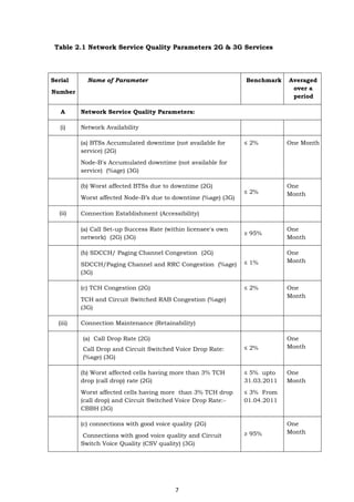 7
Table 2.1 Network Service Quality Parameters 2G & 3G Services
Serial
Number
Name of Parameter Benchmark Averaged
over a
period
A Network Service Quality Parameters:
(i) Network Availability
(a) BTSs Accumulated downtime (not available for
service) (2G)
Node-B's Accumulated downtime (not available for
service) (%age) (3G)
≤ 2% One Month
(b) Worst affected BTSs due to downtime (2G)
Worst affected Node-B’s due to downtime (%age) (3G)
≤ 2%
One
Month
(ii) Connection Establishment (Accessibility)
(a) Call Set-up Success Rate (within licensee's own
network) (2G) (3G)
≥ 95%
One
Month
(b) SDCCH/ Paging Channel Congestion (2G)
SDCCH/Paging Channel and RRC Congestion (%age)
(3G)
≤ 1%
One
Month
(c) TCH Congestion (2G)
TCH and Circuit Switched RAB Congestion (%age)
(3G)
≤ 2% One
Month
(iii) Connection Maintenance (Retainability)
(a) Call Drop Rate (2G)
Call Drop and Circuit Switched Voice Drop Rate:
(%age) (3G)
≤ 2%
One
Month
(b) Worst affected cells having more than 3% TCH
drop (call drop) rate (2G)
Worst affected cells having more than 3% TCH drop
(call drop) and Circuit Switched Voice Drop Rate:-
CBBH (3G)
≤ 5% upto
31.03.2011
≤ 3% From
01.04.2011
One
Month
(c) connections with good voice quality (2G)
Connections with good voice quality and Circuit
Switch Voice Quality (CSV quality) (3G)
≥ 95%
One
Month
 