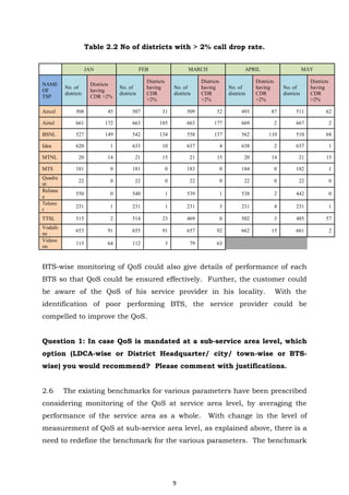 9
Table 2.2 No of districts with > 2% call drop rate.
JAN FEB MARCH APRIL MAY
NAME
OF
TSP
No. of
districts
Districts
having
CDR >2%
No. of
districts
Districts
having
CDR
>2%
No. of
districts
Districts
having
CDR
>2%
No. of
districts
Districts
having
CDR
>2%
No. of
districts
Districts
having
CDR
>2%
Aircel 508 45 507 31 509 52 493 87 511 62
Airtel 661 172 663 185 663 177 669 2 667 2
BSNL 527 149 542 134 558 137 562 110 510 68
Idea 620 1 633 10 637 4 638 2 637 1
MTNL 20 14 21 15 21 15 20 14 21 15
MTS 181 0 181 0 183 0 184 0 182 1
Quadra
nt
22 0 22 0 22 0 22 0 22 0
Relianc
e
550 0 540 1 539 1 538 2 442 0
Teleno
r
231 1 231 1 231 3 231 4 231 1
TTSL 515 2 514 23 469 0 502 3 485 57
Vodafo
ne
653 91 655 91 657 92 662 15 661 2
Videoc
on
113 64 112 3 79 63
BTS-wise monitoring of QoS could also give details of performance of each
BTS so that QoS could be ensured effectively. Further, the customer could
be aware of the QoS of his service provider in his locality. With the
identification of poor performing BTS, the service provider could be
compelled to improve the QoS.
Question 1: In case QoS is mandated at a sub-service area level, which
option (LDCA-wise or District Headquarter/ city/ town-wise or BTS-
wise) you would recommend? Please comment with justifications.
2.6 The existing benchmarks for various parameters have been prescribed
considering monitoring of the QoS at service area level, by averaging the
performance of the service area as a whole. With change in the level of
measurement of QoS at sub-service area level, as explained above, there is a
need to redefine the benchmark for the various parameters. The benchmark
 