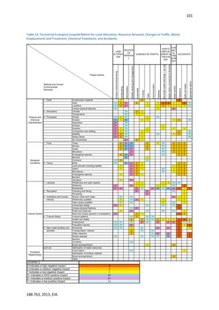 101
188.763, 2013, EIA.
Table 12: Terrestrial Ecological Leopold Matrix for Land Alteration, Resource Renewal, Changes in Traffic, Waste
Emplacement and Treatment, Chemical Treatment, and Accidents.
CHE
MIC
AL
TRE
ATM
ENT
Erosioncontrolandterracing
Landscaping
Reforestation
Wildlifestockingandmanagement
Automobile
Trucking
Trails
Communication
Pipelines
Municipalwastedischarge+spirrig
Septictankscommercial&domestic
Weedcontrol
Explosions
Spillsandleaks
Operationalfailure
1. Earth Construction material 1 2 3
Soils 1+ 2 2+ 2 1 1 3 3 1 1 3 1+
Landform 1+ 2 2+ 1 1 2 1 1 1 1 1+
Unique physical features 1+ 1 2+
3. Atmoshere Climate 1+ 2 1
Temperature 1+ 1 1
4. Processes Floods 1+ 1 1+ 1 1+
Erosion 3+ 1 3+ 1 1 1 2 1+
Deposition 2+ 1+
Solution 2+ 1+ 1
Sorption 2+ 1 1+ 1 1 1 1
Compaction and settling 2+ 1 1+ 1 1 2 1+
Stability 2+ 2 1+ 1 1+ 1 2 1+
Stress-Strain 2+ 2 1+ 1 1+
Air movements 2+ 2 1
WASTE
EMPLAC
EMENT &
TREATM
ENT
ACCIDENTS
Physical and
Chemical
Characteristics
LAND
ALTERAT
ION
RESOUR
CE
RENEWA
L
CHANGES IN TRAFFIC
National and Human
Environmental
Elements
Project Actions
1. Flora Trees 2 3+ 3+ 2 1 1+ 2 2 2
Shrubs 2 3+ 3+ 2 1+ 2 2 2
Grass 2 3+ 2+ 2 1+ 2 2 2
Microflora 2+ 1+ 2 2 2
Endangered species 2 3+ 2+ 1+ 2 2
Barriers 3+ 1
Corridors 1+ 2 1+
2. Fauna Birds 1+ 3+ 2+ 2 1 2 2
Land animals including reptiles 1 2+ 2 1 1 2 2
Insect 1 2+ 2 1 1+ 1 2 2
Microfauna 2+ 2 1+ 1 2 2
Endangered species 1 2+ 2 1 2 2
Barriers
Corridors 1 2+
1. Landuse Wilderness and open spaces 1 1 1 1 1+ 1+
Wetlands 2+ 2+ 1 1 1 1 1+ 3
Residential 2+ 2+ 2+ 1+ 2+ 3+ 1+ 3+ 2+ 3 1 3
2. Recreation Camping and hiking 2+ 2+ 1+ 1
Picnicking 2+ 1
3. Aesthetics and Human Scenic views and vistas 1+ 1+ 2+ 1 1
Interest Wilderness qualities 1 1+ 2+ 1 1 1 1
Open space qualities 1+ 1+ 1 1+ 1
Landscape design 2+ 1 1+ 1+ 1+ 3
Unique physical features 1+ 2+ 3
Parks and reserves 1 2+ 1+ 1+ 1+ 1
Rare and unique species or ecosystems 2+ 2 1 3 2
4. Cultural Status Cultural patterns 1+ 2 1+ 1+
Health and Safety 2 2 1+ 1+ 2 1 1 1 3 3 2
Employment 1+ 1+ 1+ 2+ 1+ 2+ 2+ 2+ 3 1+ 1+
Population density 1+ 1+ 2+ 3 1 3
5. Man-made facilities and Structures 1+ 1+ 1 1+ 2+ 2+ 3 1
activities Transportation network 2 1+ 1+ 3
Utility networks 2 1+ 2+ 2+ 3 3
Waste disposal 1+ 1+ 1+ 1+ 3+ 3 3
Barriers
Corridors 1+
Brush encroachment 1 2
Cultural Factors
Biological
Conditions
such as: Salinisation of water resources
Food chains 1+ 1
Salinisation of surface material
Brush encroachment 2
Other
Ecological
Relationships
LEGEND
3 Indicates a high negative impact 3
2 Indicates a medium negative impact 2
1 Indicates a low negative impact 1
3+ Indicates a HIGH positive impact 3+
2+ Indicates a medium positive impact 2+
1+ Indicates a low positive impact 1+
 