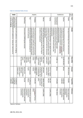 131
188.763, 2013, EIA.
Source: Various.
Table 14: Estimated Table of Costs
 