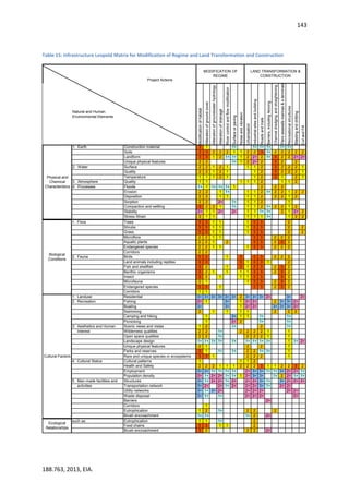 143
188.763, 2013, EIA.
Table 15: Infrastructure Leopold Matrix for Modification of Regime and Land Transformation and Construction
Project Actions
Natural and Human
Environmental Elements
Modificationofhabitat
Alterationofgroundcover
Alterationofgroundwaterhydrology
Alterationofdrainage
Rivercontrolandflowmodification
Surfaceorpaving
Noiseandvibration
Urbanisation
Industrialsitesandbuilding
Roadsandtrails
Barriers,includingfencing
Channeldredgingandstraightening
Piersseawallsmarinas&s.terminals
Recreationalstructures
Blastinganddrilliing
CutandFill
1. Earth Construction material 3 1 1+ 1+ 1+ 1+ 1+ 1+
Soils 3 3 2 2 2 1 1 2 2 3 1+ 2 2 2 2 2
Landform 3 3 1 2 1+ 1+ 1 2 2+ 2 1+ 3 2 2 2+ 2+
Unique physical features 2 2 1+ 1 2 2+ 2 3 2 2
2. Water Surface 2 2 1 2 1 1 1 2 3 2 2 2 1
Quality 2 2 1 2 1 1 2 3 2 2 2 1
Temperature 1 1 1 2 1 1 2 3 1 2 1
3. Atmosphere Quality 1 1 1 1 1 2 1 1 2
4. Processes Floods 1+ 1 1+ 1+ 1+ 1 2 2 2
Erosion 2 2 1 1+ 1 1 2 1+ 2 2 1 2 2
Deposition 2 2 1 1 1 1 2 2 2 1 2
Sorption 2 2 2+ 1+ 1 1 2 1
Compaction and settling 3 2 2 1 1+ 1 1 2 1+ 2 2 1 2
Stability 2+ 1 1 2+ 2+ 1 1 1+ 1+ 2 1 2+ 2
Stress-Strain 2 1 1 1 1 1 1+ 1 2 2
LAND TRANSFORMATION &
CONSTRUCTION
Physical and
Chemical
Characteristics
MODIFICATION OF
REGIME
1. Flora Trees 3 3 1 1 1 3 3 2
Shrubs 3 3 1 1 1 3 3 2 2
Grass 3 3 1 1 1 3 3 2 2
Microflora 2 2 1 1 3 3 2 2 2
Aquatic plants 2 2 1 2 3 3 2 3 2
Endangered species 2 2 1 1 1 3 3 2 2 2
Corridors 2 2
2. Fauna Birds 3 3 1 3 3 3 2 2 2
Land animals including reptiles 3 3 3 1 3 3 1 2
Fish and shellfish 3 2 1 3 1 3 3 2 3 2
Benthic organisms 3 2 1 1 1 1 3 3 2 3 2
Insect 3 2 1 1 1 3 3 3 2
Microfauna 2 1 1 3 3 2 3 2
Endangered species 3 3 1 3 3 2 3 2
Corridors 1 1
1. Landuse Residential 3+ 3+ 3+ 3+ 3+ 3+ 2 3+ 3+ 3+ 2+ 3+ 2+
2. Recreation Fishing 2+ 1 3+ 1 2+ 2+ 2 3+ 3+ 2+
Boating 3+ 3+ 1 2+ 2+ 3+ 3+ 3+ 2+
Swimming 2 1 1 1 1 2 2 2
Camping and hiking 1 3+ 1 1 1+ 1+
Picnicking 1 2+ 2 1+ 1+
3. Aesthetics and Human Scenic views and vistas 1 2 1+ 2 1+
Interest Wilderness qualities 2 2 1+ 2 2 2 2 1 1
Open space qualities 2 2 1+ 2 2 2 1 1
Landscape design 1+ 1+ 1+ 1+ 1+ 1+ 1+ 1+ 1+ 1 1+ 2+
Unique physical features 2 1 2 2 1
Parks and reserves 3 1 1+ 1+ 2 2 1+ 1+ 1
Rare and unique species or ecosystems 3 3 1 2 2 2 1
4. Cultural Status Cultural patterns 1 1 1 2
Health and Safety 2 2 2 1 1 1 2 2 2 3 1 1 2 2 3 2
Employment 3+ 3+ 1+ 1+ 1+ 1+ 2+ 3+ 3+ 1+ 1+ 3+ 2+ 2+ 1+
Population density 2+ 1+ 2+ 2+ 1+ 1+ 1 2+ 3+ 3+ 1+ 2 2+ 1+ 1+
5. Man-made facilities and Structures 3+ 1+ 2+ 2+ 1+ 2+ 2+ 2+ 3+ 1+ 3+ 2+ 2+ 2+
activities Transportation network 3+ 2+ 2+ 1+ 2+ 2+ 2+ 3+ 1+ 2+ 2+
Utility networks 3+ 1+ 3+ 2+ 2+ 2+ 2+ 2+ 2+
Waste disposal 3+ 1+ 1+ 2+ 2+ 2+ 2+
Barriers 2+
Corridors 1
Eutrophication 1 2 1+ 2 2 2
Brush encroachment 1+ 1+ 1+ 2 2+
Biological
Conditions
Cultural Factors
such as: Eutrophication 1 1 1+ 2
Food chains 3 3 1 1 2
Brush encroachment 3 2 2 2 2+
Ecological
Relationships
 