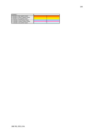 144
188.763, 2013, EIA.
LEGEND
3 Indicates a high negative impact 3
2 Indicates a medium negative impact 2
1 Indicates a low negative impact 1
3+ Indicates a HIGH positive impact 3+
2+ Indicates a medium positive impact 2+
1+ Indicates a low positive impact 1+
 