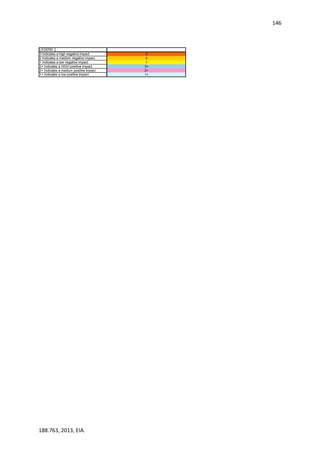 146
188.763, 2013, EIA.
LEGEND
3 Indicates a high negative impact 3
2 Indicates a medium negative impact 2
1 Indicates a low negative impact 1
3+ Indicates a HIGH positive impact 3+
2+ Indicates a medium positive impact 2+
1+ Indicates a low positive impact 1+
 