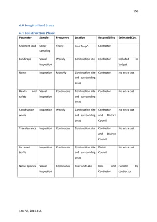 150
188.763, 2013, EIA.
6.0 Longitudinal Study
6.1 Construction Phase
Parameter Sample Frequency Location Responsibility Estimated Cost
Sediment load Sonar
sampling
Yearly Lake Taupō Contractor
Landscape Visual
inspection
Weekly Construction site Contractor Included in
budget
Noise Inspection Monthly Construction site
and surrounding
areas
Contractor No extra cost
Health and
safety
Visual
inspection
Continuous Construction site
and surrounding
areas
Contractor No extra cost
Construction
waste
Inspection Weekly Construction site
and surrounding
areas
Contractor
and District
Council
No extra cost
Tree clearance Inspection Continuous Construction site Contractor
and District
Council
No extra cost
Increased
traffic
Inspection Continuous Construction site
and surrounding
areas
District
Council
No extra cost
Native species Visual
inspection
Continuous River and Lake DoC and
Contractor
Funded by
contractor
 