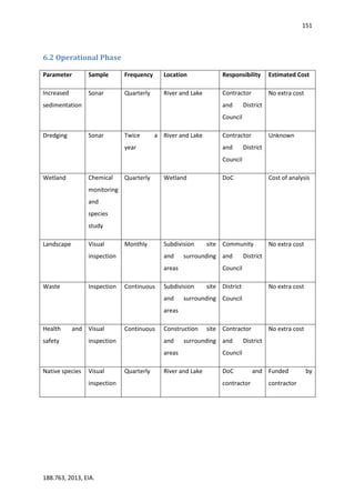 151
188.763, 2013, EIA.
6.2 Operational Phase
Parameter Sample Frequency Location Responsibility Estimated Cost
Increased
sedimentation
Sonar Quarterly River and Lake Contractor
and District
Council
No extra cost
Dredging Sonar Twice a
year
River and Lake Contractor
and District
Council
Unknown
Wetland Chemical
monitoring
and
species
study
Quarterly Wetland DoC Cost of analysis
Landscape Visual
inspection
Monthly Subdivision site
and surrounding
areas
Community
and District
Council
No extra cost
Waste Inspection Continuous Subdivision site
and surrounding
areas
District
Council
No extra cost
Health and
safety
Visual
inspection
Continuous Construction site
and surrounding
areas
Contractor
and District
Council
No extra cost
Native species Visual
inspection
Quarterly River and Lake DoC and
contractor
Funded by
contractor
 