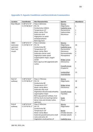 182
188.763, 2013, EIA.
Appendix 9: Aquatic Conditions and Invertebrate Communities
Location Coordinates Site Characteristics Species Abundance
River Mouth S 38°53’17.0”
E 175°46’20.5”
Flow-1.565m/sec
PH-7.0
Conductivity-110S/m
Temperature-12°
Water clarity-77cm
Substrate-sand
Vegetation-no water
weed/periphyton
Bank veg-none
Worms:
Oligochaeta-
Caddisfly larva:
Pycnocentria-
Leptoceridae-
Oeconesus-
1
1
1
1
100m
(estimate)
upstream
from river
mouth
S 38°53’17.1”
E 175°46’17.3”
Flow-1.52m/sec
PH-7.0
Conductivity-90
Temperature-12°
Water clarity-78cm
Substrate-coarser sand
Vegetation-water weed
(Lagarosiphon major, oxygen
weed)
Bank veg-true left vegetated with
rushes
Worms:
Oligochaeta-
Caddisfly larva:
Pycnocentria-
Oeconesus-
Pycnocentrodes-
Paroxyethira-
Midge Larvae
Chironomus
Cranefly larvae
Eriopterini
Unidentified
invertebrates
26
3
4
5
5
4
1
13
Start of
walkway
S 38°53’18.6”
E 175°46’05.2”
Flow-1.775m/sec
PH-7.0
Conductivity-90
Temperature-13.5°
Water clarity-84cm
Substrate-silty mud
Vegetation-discoloured/unhealthy
Lagarosiphon major
Bank veg-upstream willows, true
left has bush encroaching (native
dense trees and shrubs) rushes
upstream.
Worms
Oligochaeta-
Midge larvae
Chironomus
Cranefly larvae
Tipulidae-
Snails
Physa-
30
24
5
1
End of
walkway
S 38°53’13.4”
E 175°45’41.1”
Flow-2.705m/sec
PH-7.0
Conductivity-90
Temperature-14°
Water clarity-80cm
Substrate-gravel/sand some small
rocks and some silt
Vegetation-small patches of
Worms
Oligochaeta-
Beetle
Elmidae (larvae)-
Elmidae (adult)-
Caddisfly larva
100+
2
1
 