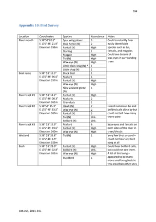 184
188.763, 2013, EIA.
Appendix 10: Bird Survey
Location Coordinates Species Abundance Notes
River mouth S 38°53’20.6”
E 175° 46’ 21.9”
Elevation 356m
Spur wing plover 3 Could constantly hear
easily identifiable
species such as tui,
fantails, and magpies
Could see dozens of
wax-eyes in surrounding
trees
Blue heron (N) 2
Fantail (N) High
Starling 1
Magpie High
Tui (N) High
Wax-eye (N) High
Little black shag (N) * 1
Little shag (N) 1
Boat ramp S 38° 53’ 19.3”
E 175° 46’ 96.6”
Elevation 357m
Black bird 1
Mallard 1
Fantail (N) High
Wax-eye (N) High
New Zealand grebe
(N)
1
River track #1 S 38° 53’ 14.2”
E 175° 46’ 00.3”
Elevation 361m
Fantail (N) High
Mallards 2
Grey duck 1
River track #2 S 38°53’ 15.3”
E 175° 45’ 53.5”
Elevation 360m
Hawk (N) 2 Heard numerous tui and
bellbird calls close by but
could not tell how many
there were
Wax-eye (N) 2
Fantail (N) 3
Tui (N) Unk.
Bellbird (N) Unk.
River track #3 S 38° 53’ 17.9”
E 175° 45’ 49.6”
Elevation 360m
Mallard 6 Wax-eyes and fantails on
both sides of the river in
trees/shrubs
Fantail (N) High
Wax-eye (N) High
Wetland S 38° 53’ 26.8”
E 175° 46’ 6.9”
Elevation 359m
Tui (N) 1 Very few birds around –
could not hear any bird
song at all
Bush S 38° 53’ 28.0”
E 175° 46’ 02.8”
Elevation 362m
Fantail (N) High Could hear bellbird calls,
but could not see them.
A lot of bird song –
appeared to be many
more small songbirds in
this area than other sites
Bellbird (N) Unk.
Wax-eye (N) High
Blackbird 1
 