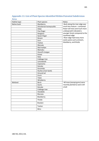 185
188.763, 2013, EIA.
Appendix 11: List of Plant Species Identified Within Potential Subdivision
Area
Habitat type Plant species Notes
Native bush Blackberry -Bush along the river edge was
much less mature – contained
fewer tall trees and much more
undergrowth indicated a
younger forest compared to the
southeast edge
-River edge had many more
exotic pests such as broom,
blackberry, and thistle
Himalanian honeysuckle
Hebe
Five finger
Rangiora
Seven finger
Broom
Fern
Toetoe
Manuka
Red matipo
Mamaku
Hound’s tongue
Kowai
Rata
Cabbage tree
Lancewood
Coprosma
Kanuka
Koromiko
Rushes (river bank)
Ground sel
Puriri
Tawa
Wineberry
Wetland Birch -All trees (except gums) were
recently planted so were still
small
Gums
Kanuka
Cabbage tree
Harakeke
Manuka
Blackberry
Thistle
Bracken
Toetoe
Miro
 