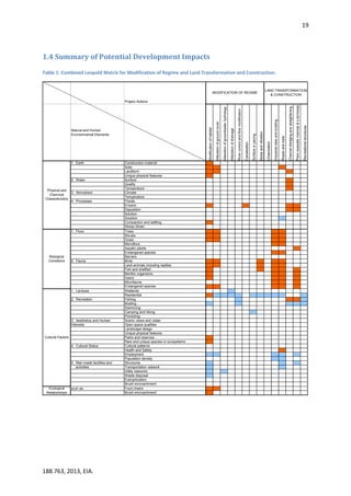 19
188.763, 2013, EIA.
1.4 Summary of Potential Development Impacts
Table 1: Combined Leopold Matrix for Modification of Regime and Land Transformation and Construction.
Project Actions
Natural and Human
Envirionmental Elements
Modificationofhabitat
Alterationofgroundcover
Alterationofgroundwaterhydrology
Alterationofdrainage
Rivercontrolandflowmodification
Canalisation
Surfaceorpaving
Noiseandvibration
Urbanization
Industrialsitesandbuilding
Roadsandtrails
Channeldredgingandstraightening
Piersseawallsmarinas&s.terminals
Recreationalstructures
1. Earth Construction material
Soils
Landform
Unique physical features
2. Water Surface
Quality
Temperature
3. Atmoshere Climate
Temperature
4. Processes Floods
Erosion
Deposition
Solution
Sorption
Compaction and settling
Stress-Strain
Physical and
Chemical
Characteristics
LAND TRANSFORMATION
& CONSTRUCTION
MODIFICATION OF REGIME
1. Flora Trees
Shrubs
Grass
Microflora
Aquatic plants
Endangered species
Barriers
2. Fauna Birds
Land animals including reptiles
Fish and shellfish
Benthic organisms
Insect
Microfauna
Endangered species
1. Landuse Wetlands
Residential
2. Recreation Fishing
Boating
Swimming
Camping and hiking
Picnicking
3. Aesthetics and Human Scenic views and vistas
Interests Open space qualities
Landscape design
Unique physical features
Parks and reserves
Rare and unique species or ecosystems
4. Cultural Status Cultural patterns
Health and Safety
Employment
Population density
5. Man-made facilities and Structures
activities Transportation network
Utility networks
Waste disposal
Eutrophication
Brush encroachment
such as: Food chains
Brush encroachment
Biological
Conditions
Cultural Factors
Ecological
Relationships
 