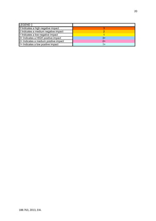 20
188.763, 2013, EIA.
LEGEND
3 Indicates a high negative impact 3
2 Indicates a medium negative impact 2
1 Indicates a low negative impact 1
3+ Indicates a HIGH positive impact 3+
2+ Indicates a medium positive impact 2+
1+ Indicates a low positive impact 1+
 