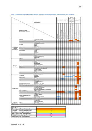 23
188.763, 2013, EIA.
Table 3: Combined Leopold Matrix For Changes In Traffic, Waste Emplacement And Treatment, and Accidents.
Project Actions
Natural and Human
Envirionmental Elements
Automobile
Trucking
Riverandcanaltraffic
Pleasureboating
Communication
Pipelines
Municipalwastedischarge+spirrig
Septictankscommercial&domestic
Stormwater
Explosions
Spillsandleaks
Operationalfailure
1. Earth Construction material
Soils
Landform
Unique physical features
2. Water Surface
Quality
Temperature
3. Atmoshere Climate
Temperature
4. Processes Floods
Erosion
Deposition
Solution
Sorption
Compaction and settling
Stress-Strain
ACCIDENTS
WASTE
EMPLACEM
ENT &
TREATMEN
T
CHANGES IN TRAFFIC
Physical and
Chemical
Characteristics
1. Flora Trees
Shrubs
Grass
Microflora
Aquatic plants
Endangered species
Barriers
2. Fauna Birds
Land animals including reptiles
Fish and shellfish
Benthic organisms
Insect
Microfauna
Endangered species
1. Landuse Wetlands
Residential
2. Recreation Fishing
Boating
Swimming
Camping and hiking
Picnicking
3. Aesthetics and Human Scenic views and vistas
Interests Open space qualities
Landscape design
Unique physical features
Parks and reserves
Rare and unique species or ecosystems
4. Cultural Status Cultural patterns
Health and Safety
Employment
Population density
5. Man-made facilities and Structures
activities Transportation network
Utility networks
Waste disposal
Eutrophication
Brush encroachment
such as: Food chains
Brush encroachment
Biological
Conditions
Cultural Factors
Ecological
Relationships
LEGEND
3 Indicates a high negative impact 3
2 Indicates a medium negative impact 2
1 Indicates a low negative impact 1
3+ Indicates a HIGH positive impact 3+
2+ Indicates a medium positive impact 2+
1+ Indicates a low positive impact 1+
 