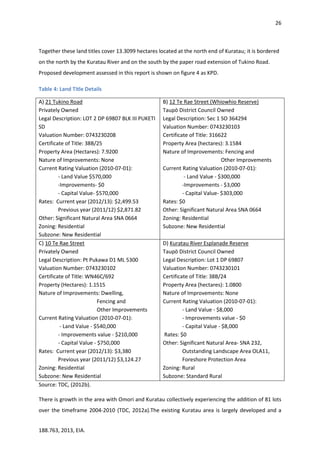 26
188.763, 2013, EIA.
Together these land titles cover 13.3099 hectares located at the north end of Kuratau; it is bordered
on the north by the Kuratau River and on the south by the paper road extension of Tukino Road.
Proposed development assessed in this report is shown on figure 4 as KPD.
Table 4: Land Title Details
A) 21 Tukino Road
Privately Owned
Legal Description: LOT 2 DP 69807 BLK III PUKETI
SD
Valuation Number: 0743230208
Certificate of Title: 38B/25
Property Area (Hectares): 7.9200
Nature of Improvements: None
Current Rating Valuation (2010-07-01):
- Land Value $570,000
-Improvements- $0
- Capital Value- $570,000
Rates: Current year (2012/13): $2,499.53
Previous year (2011/12) $2,871.82
Other: Significant Natural Area SNA 0664
Zoning: Residential
Subzone: New Residential
B) 12 Te Rae Street (Whiowhio Reserve)
Taupō District Council Owned
Legal Description: Sec 1 SO 364294
Valuation Number: 0743230103
Certificate of Title: 316622
Property Area (hectares): 3.1584
Nature of Improvements: Fencing and
Other Improvements
Current Rating Valuation (2010-07-01):
- Land Value - $300,000
-Improvements - $3,000
- Capital Value- $303,000
Rates: $0
Other: Significant Natural Area SNA 0664
Zoning: Residential
Subzone: New Residential
C) 10 Te Rae Street
Privately Owned
Legal Description: Pt Pukawa D1 ML 5300
Valuation Number: 0743230102
Certificate of Title: WN46C/692
Property (Hectares): 1.1515
Nature of Improvements: Dwelling,
Fencing and
Other Improvements
Current Rating Valuation (2010-07-01):
- Land Value - $540,000
- Improvements value - $210,000
- Capital Value - $750,000
Rates: Current year (2012/13): $3,380
Previous year (2011/12) $3,124.27
Zoning: Residential
Subzone: New Residential
D) Kuratau River Esplanade Reserve
Taupō District Council Owned
Legal Description: Lot 1 DP 69807
Valuation Number: 0743230101
Certificate of Title: 38B/24
Property Area (hectares): 1.0800
Nature of Improvements: None
Current Rating Valuation (2010-07-01):
- Land Value - $8,000
- Improvements value - $0
- Capital Value - $8,000
Rates: $0
Other: Significant Natural Area- SNA 232,
Outstanding Landscape Area OLA11,
Foreshore Protection Area
Zoning: Rural
Subzone: Standard Rural
Source: TDC, (2012b).
There is growth in the area with Omori and Kuratau collectively experiencing the addition of 81 lots
over the timeframe 2004-2010 (TDC, 2012a).The existing Kuratau area is largely developed and a
 