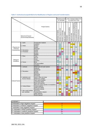 68
188.763, 2013, EIA.
Table 7: Institutional Leopold Matrix for Modification of Regime and Land Transformation.
Project Actions
Natural and Human
Environmental Elements
1. Earth Construction material 2+
Landform 1+ 1 2 1
2. Water Surface 1+ 1
Quality 1+ 1 1+
Recharge 1+ 1
3. Atmoshere Quality
4. Processes Floods 1+ 2+ 2+ 1+
Erosion 2+ 1+ 1 1+
Stability 2+ 1+ 1 1+
1. Flora Trees 2+ 1+ 1+ 1+ 1
Shrubs 1+ 1+ 1+ 1
Grass 2+ 1+ 1+ 2+
Corridors 1+
2. Fauna Birds 1+ 1+
Fish and shellfish 1+
Corridors 1+ 1+ 1+ 2+
Channeldredgingandstraightening
Piersseawallsmarinas&s.terminals
Recreationalstructures
CutandFill
LAND TRANSFORMATION
& CONSTRUCTION
MODIFICATION
OF REGIME
Alterationofgroundcover
Alterationofdrainage
Noiseandvibration
Urbanisation
Industrialsitesandbuilding
Roadsandtrails
Physical and
Chemical
Characteristics
Biological
Conditions
Modificationofhabitat
1. Landuse Wilderness and open spaces 2+ 1+ 1
Wetlands 2+ 1+ 2+ 1
Residential 3 2 3+ 2+ 2+
2. Recreation Fishing 1+ 1 2+
Boating 2 3 3 3+
Swimming 1+ 1 1+
Picnicking 1+ 1+
3. Aesthetics and Scenic views and vistas 2+ 1+ 1 2 1+ 1
Human Interest Wilderness qualities 2+ 1+ 1 1 1
Open space qualities 1 1+ 2+ 1
Landscape design 1+ 2+ 1+ 2+
Parks and reserves 2+ 1 1+ 2+ 1+
Rare and unique species or ecosystems 1+ 1
4. Cultural Status Cultural patterns 2+ 1
Health and Safety 1+ 1+ 2+ 1+
Population density 2 2+ 1+ 1+ 1+
5. Man-made facilities Structures 2 1+ 2 2
and activities Transportation network 2 2+ 2+
Utility networks 2+ 2+ 2
Waste disposal 1+ 2+ 2+ 2
Cultural Factors
LEGEND
3 Indicates a high negative impact 3
2 Indicates a medium negative impact 2
1 Indicates a low negative impact 1
3+ Indicates a HIGH positive impact 3+
2+ Indicates a medium positive impact 2+
1+ Indicates a low positive impact 1+
 