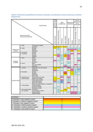 69
188.763, 2013, EIA.
Table 8: Institutional Leopold Matrix for Resource Extraction, Land Alteration, Resource Renewal, and Waste
Emplacement.
Project Actions
Natural and Human
Environmental Elements
Surfaceextraction
Erosioncontrolandterracing
Landscaping
Harbourdredging
Reforestation
Pipelines
Municipalwastedischarge+spirrig
Stormwater
1. Earth Construction material
Landform 2 2 1 2
2. Water Surface 1 1+ 1+ 1+ 1+ 1+
Quality 1+ 2+ 2+ 2+ 1+
Recharge 1+ 2 1
3. Atmoshere Quality 1+
4. Processes Floods 1+ 1+ 1+ 2+ 2+
Erosion 1 2+ 1+ 2 2+
Stability 2+ 1+ 2 2+
1. Flora Trees 1+ 2+ 1+
Shrubs 1+ 2+ 1+
Grass 2+ 1+ 1+ 2+
Corridors 1+
2. Fauna Birds 1+ 1+
Fish and shellfish 1+ 2+ 1+
Corridors 2+ 1+
Physical and
Chemical
Characteristics
Biological
Conditions
LAND
ALTERATION
RESOURCE
RENEWAL
WASTE
EMPLACEM
ENT &
TREATMEN
T
RES
OUR
CE
EXTR
ACTI
ON
1. Landuse Wilderness and open spaces 1 1 1+ 2+
Wetlands 1 2+ 1+ 3+
Residential 2+ 1+ 1+ 1 2+ 1+ 1+
2. Recreation Fishing 2+ 1 1+ 1+
Boating 3 1 1+
Swimming 1 1 1+ 1+
Picnicking 1+
3. Aesthetics and Scenic views and vistas 1 2+ 2+
Human Interest Wilderness qualities 1 1 1+
Open space qualities 1 2+ 1+
Landscape design 2+ 1+ 3+ 1+
Parks and reserves 1+ 1+ 3+ 2+ 1+
Rare and unique species or ecosystems
4. Cultural Status Cultural patterns
Health and Safety 1+ 2+ 3+
Population density 1+ 1
5. Man-made facilities Structures 1+ 2
and activities Transportation network 1+ 1 1
Utility networks 1+ 1+ 2+ 2+ 1+
Waste disposal 2+ 2+ 1+
Cultural Factors
LEGEND
3 Indicates a high negative impact 3
2 Indicates a medium negative impact 2
1 Indicates a low negative impact 1
3+ Indicates a HIGH positive impact 3+
2+ Indicates a medium positive impact 2+
1+ Indicates a low positive impact 1+
 