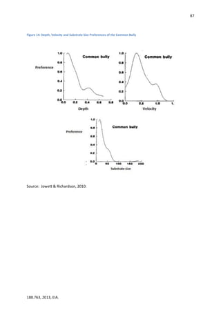 87
188.763, 2013, EIA.
Figure 14: Depth, Velocity and Substrate Size Preferences of the Common Bully
Source: Jowett & Richardson, 2010.
 