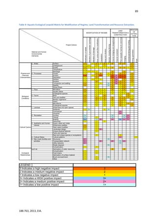89
188.763, 2013, EIA.
Table 9: Aquatic Ecological Leopold Matrix for Modification of Regime, Land Transformation and Resource Extraction.
Modificationofhabitat
Alterationofgroundwaterhydrology
Alterationofdrainage
Rivercontrolandflowmodification
Canalisation
Noiseandvibration
Barriers,includingfencing
Channeldredgingandstraightening
Channelrevetment
Piersseawallsmarinas&s.terminals
Dredging
Commercialfishingandhunting
Energygeneration
Food
2. Water Surface 2 1 2 1 2 1 2 2 2 2
Underground 1 1 1 1 2
Quality 2 1 1 1 1 1 1 2 2 2 1 2
Temperature 1 1
Recharge 1 1 1 1 2 2
4. Processes Floods 1 2 2 1 2 2 2 2
Erosion 3 1 2 3 1 3 2+ 3 3 2
Deposition 1 2 3 2+ 3 3 2
Solution 1 1 1 1 2 2+ 2 2
Sorption 1 2 2 2+ 2 2 2
Compaction and settling 2 1 1 1+ 2 2+ 2 2 1
Stability 2 1 1+ 2 1 2 1
Stress-Strain 1 2 1 2
Physical and
Chemical
Characteristics
LAND
TRANSFORMATION &
CONSTRUCTION
RESOUR
CE
EXTRAC
TION
MODIFICATION OF REGIME
National and Human
Environmental
Elements
Project Actions
1. Flora Microflora 2 1 1 1 2 1 2 1
Aquatic plants 2 1 1 1 1 1 1 1
Endangered species 1 1 1 1 1 1 1 2
2. Fauna Birds 2 1 2 1 2 1
Fish and shellfish 2 2 1 2 2 2 2 2 1
Benthic organisms 2 2 1 2 2 2 2 2
Insect 2 1 1 1 2 1
Microfauna 1 1 1 1 2 1 2 2
Endangered species 1 1 1 1 2 1 2
1. Landuse Wilderness and open spaces
Wetlands 1 1+ 1 1+
Commerical 2+
Industrial 2+
2. Recreation Hunting 1+ 1+ 1+ 2+
Fishing 1+ 1 1+ 1+ 2+
Boating 3+ 1+ 2+ 2+ 3+ 2+ 2+
Swimming 1 1 1
3. Aesthetics and Human Scenic views and vistas 1
Interest Wilderness qualities 2 1
Open space qualities 2 1
Landscape design 1 1 2+
Unique physical features 1
Parks and reserves
Rare and unique species or ecosystems 1 1
4. Cultural Status Cultural patterns 2+ 1
5. Man-made facilities and Structures 2+ 1+
activities Transportation network 2+ 2+ 2+ 1+ 2+
Utility networks 2+ 1+
Waste disposal 1+
Eutrophication 1 1
such as: Salinisation of water resources 2 2
Eutrophication 1 1
Food chains 1 1
Salinisation of surface material 1
Brush encroachment 1 1 1+
Other 1 1
Ecological
Relationships
Biological
Conditions
Cultural Factors
LEGEND
3 Indicates a high negative impact 3
2 Indicates a medium negative impact 2
1 Indicates a low negative impact 1
3+ Indicates a HIGH positive impact 3+
2+ Indicates a medium positive impact 2+
1+ Indicates a low positive impact 1+
 