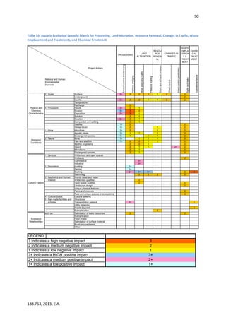 90
188.763, 2013, EIA.
Table 10: Aquatic Ecological Leopold Matrix for Processing, Land Alteration, Resource Renewal, Changes in Traffic, Waste
Emplacement and Treatments, and Chemical Treatment.
RESOU
RCE
RENEW
AL
WASTE
EMPLA
CEMEN
T &
TREAT
MENT
CHEMI
CAL
TREAT
MENT
Erosioncontrolandterracing
Harbourdredging
Riverandcanaltraffic
Pleasureboating
Stackandexhaustemission
Weedcontrol
Insectcontrol(pesticides)
Spillsandleaks
Operationalfailure
2. Water Surface 2+ 2 2 2 1 2 2
Underground 2
Quality 2+ 2 2 1 1 2 2
Temperature
Recharge 2
4. Processes Floods 2+ 2 1
Erosion 3+ 3 2
Deposition 2+ 3 1
Solution 2 1
Sorption 2+ 2 1
Compaction and settling 2 1
Stability 1+ 2 2
Stress-Strain 1+ 2 1 2
CHANGES IN
TRAFFIC
Physical and
Chemical
Characteristics
PROCESSING
LAND
ALTERATION
National and Human
Environmental
Elements
Project Actions
1. Flora Microflora 1+ 2 1 2
Aquatic plants 1+ 1 1 1 2
Endangered species 1+ 1 1 1 2
2. Fauna Birds 1+ 1 1 1 2
Fish and shellfish 1+ 2 2 1 1 2
Benthic organisms 2 2 1 2
Insect 2 1 1 2+ 2
Microfauna 2 1 2
Endangered species 2 1 2
1. Landuse Wilderness and open spaces
Wetlands 2
Commerical 2+
Industrial 2+
2. Recreation Hunting 1+
Fishing 1+
Boating 2+ 3+ 3+ 2 3
Swimming 2 2 2 2
3. Aesthetics and Human Scenic views and vistas
Interest Wilderness qualities 2
Open space qualities 2 2
Landscape design 2
Unique physical features
Parks and reserves 2
Rare and unique species or ecosystems 2
4. Cultural Status Cultural patterns
5. Man-made facilities and Structures
activities Transportation network 2+ 2
Utility networks
Waste disposal 2
Eutrophication 2
such as: Salinisation of water resources 2 2
Eutrophication
Food chains
Salinisation of surface material
Brush encroachment
Other
Ecological
Relationships
Biological
Conditions
Cultural Factors
LEGEND
3 Indicates a high negative impact 3
2 Indicates a medium negative impact 2
1 Indicates a low negative impact 1
3+ Indicates a HIGH positive impact 3+
2+ Indicates a medium positive impact 2+
1+ Indicates a low positive impact 1+
 