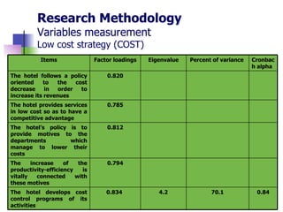 Research Methodology Variables measurement Low cost strategy (COST) 0.84 Cronbach alpha  70.1 4.2 0 . 834   The hotel develops cost control programs of its activities   0 . 794 The increase of the productivity-efficiency is vitally connected with these motives 0 . 812 The hotel’s policy is to provide motives to the departments which manage to lower their costs 0 . 785 The hotel provides services in low cost so as to have a competitive advantage 0 . 820 The hotel follows a policy oriented to the cost decrease in order to increase its revenues Percent of variance  Ε igenvalue Factor loadings Items 