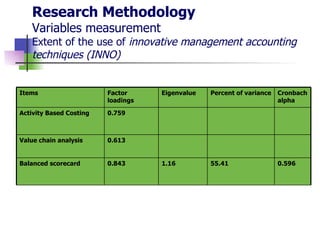 Research Methodology Variables measurement Extent of the use of  innovative management accounting techniques (INNO) 0.596  55.41 1.16 0.843 Balanced scorecard   0.613 Value chain analysis 0.759 Activity Based Costing Cronbach alpha  Percent of variance  Ε igenvalue Factor loadings Items 