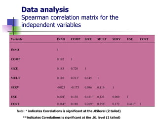 Data analysis Spearman correlation matrix for the independent variables Note: *  indicates Correlations is significant at the .05level (2 tailed) **indicates Correlations is significant at the .01 level (2 tailed) 1 0.461 ** 0.172 0.256 * 0.269 ** 0.188 0.384 ** CO ST 1 0.060 0.123 0.411 ** 0.138 0.204 * USE 1 0.116 0.096 -0.173 -0.023 SERV 1 0.145 0.213 * 0.110 MULT 1 0.720 0.183 SIZE 1 0.192 COMP           1 INNO CO ST USE SERV MULT SIZE COMP INNO Variable 