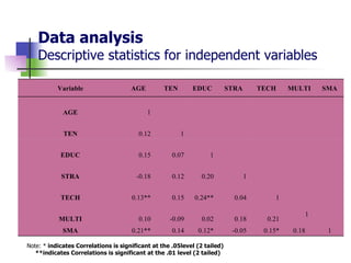Data analysis Descriptive statistics for independent variables Note: *  indicates Correlations is significant at the .05level (2 tailed) **indicates Correlations is significant at the .01 level (2 tailed) 1 0.18 0.15* -0.05 0.12* 0.14 0.21** SMA 1 0.21 0.18 0.02 -0.09 0.10 MULTI 1 0.04 0.24** 0.15 0.13** TECH 1 0.20 0.12 -0.18 STRA 1 0.07 0. 15 EDUC 1 0.12 TEN         1 AGE SMA MULTI TECH STRA EDUC TEN AGE Variable 