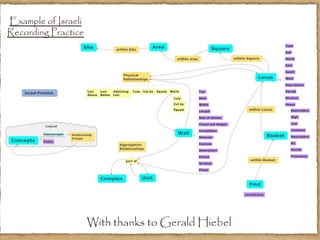 With thanks to Gerald Hiebel
Example of Israeli
Recording Practice
 