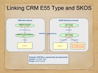 “cast iron”
rdf:value
crm:P105F.consists_of
CRM data instance
EHE0009.ContextFind
[http://...#..12345]
EHE0030.ContextFindMaterial
[http://......]
Linking CRM E55 Type and SKOS
Property: EHP10F.is_represented_by (represents)
Domain: crm:E55.Type
Range: skos:Concept
“cast iron”
skos:prefLabel
skos:broader
“Dating from the 15th century,
it is a hard alloy of iron and
carbon, melted and shaped
into various moulded forms”
skos:scopeNote
SKOS thesaurus concept
skos:Concept
[http://...#97992]
skos:Concept
[http://...#97805]
EHP10F.is_represented_by
 