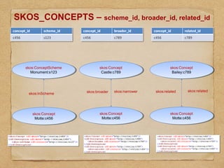 skos:Concept
Castle:c789
skos:Concept
Motte:c456
skos:broader skos:narrower
skos:Concept
Bailey:c789
skos:Concept
Motte:c456
skos:related skos:related
skos:ConceptScheme
Monument:s123
skos:Concept
Motte:c456
skos:inScheme
SKOS_CONCEPTS – scheme_id, broader_id, related_id
 