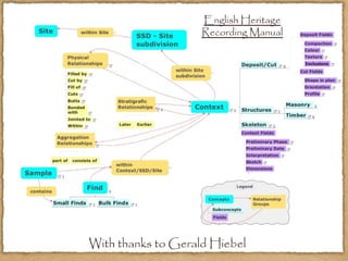 With thanks to Gerald Hiebel
English Heritage
Recording Manual
 