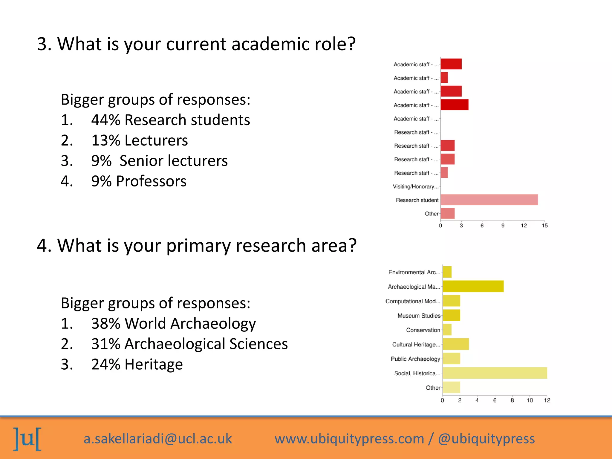 a.sakellariadi@ucl.ac.uk www.ubiquitypress.com / @ubiquitypress
3. What is your current academic role?
Bigger groups of responses:
1. 44% Research students
2. 13% Lecturers
3. 9% Senior lecturers
4. 9% Professors
4. What is your primary research area?
Bigger groups of responses:
1. 38% World Archaeology
2. 31% Archaeological Sciences
3. 24% Heritage
 