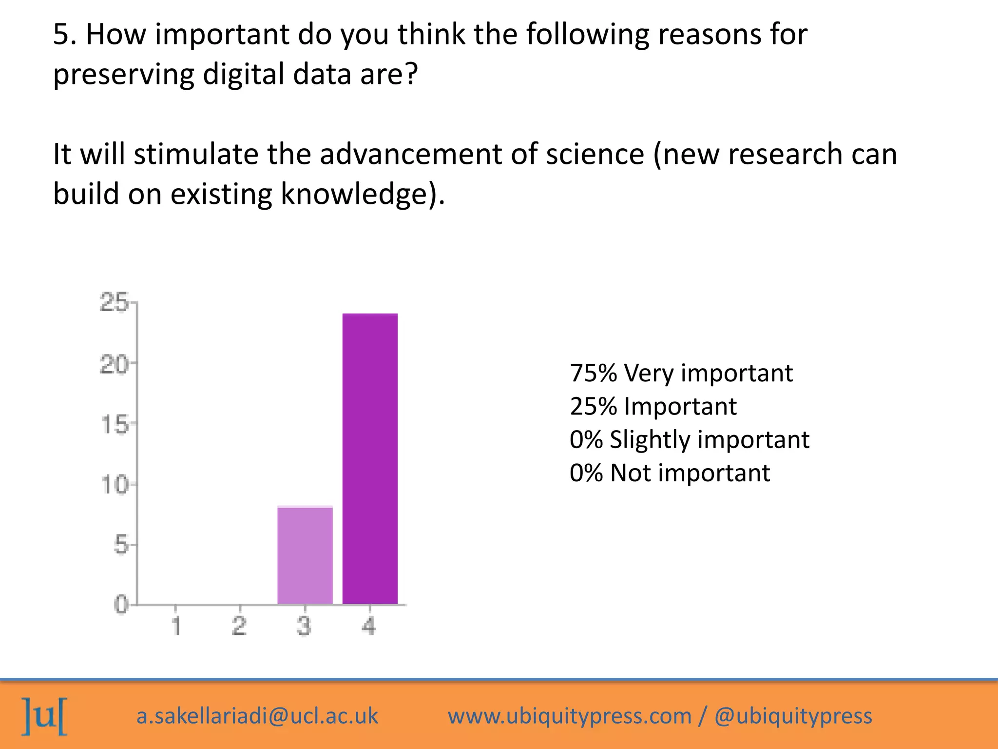 a.sakellariadi@ucl.ac.uk www.ubiquitypress.com / @ubiquitypress
5. How important do you think the following reasons for
preserving digital data are?
It will stimulate the advancement of science (new research can
build on existing knowledge).
75% Very important
25% Important
0% Slightly important
0% Not important
 