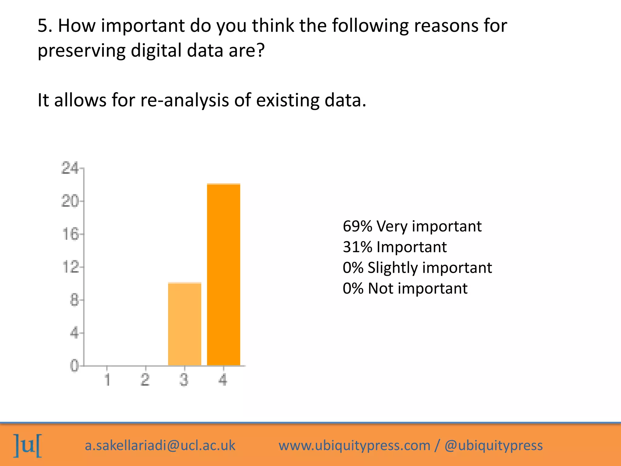 a.sakellariadi@ucl.ac.uk www.ubiquitypress.com / @ubiquitypress
5. How important do you think the following reasons for
preserving digital data are?
It allows for re-analysis of existing data.
69% Very important
31% Important
0% Slightly important
0% Not important
 