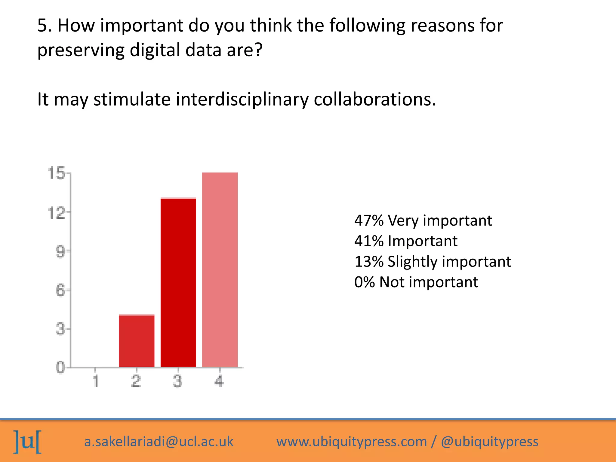 a.sakellariadi@ucl.ac.uk www.ubiquitypress.com / @ubiquitypress
5. How important do you think the following reasons for
preserving digital data are?
It may stimulate interdisciplinary collaborations.
47% Very important
41% Important
13% Slightly important
0% Not important
 