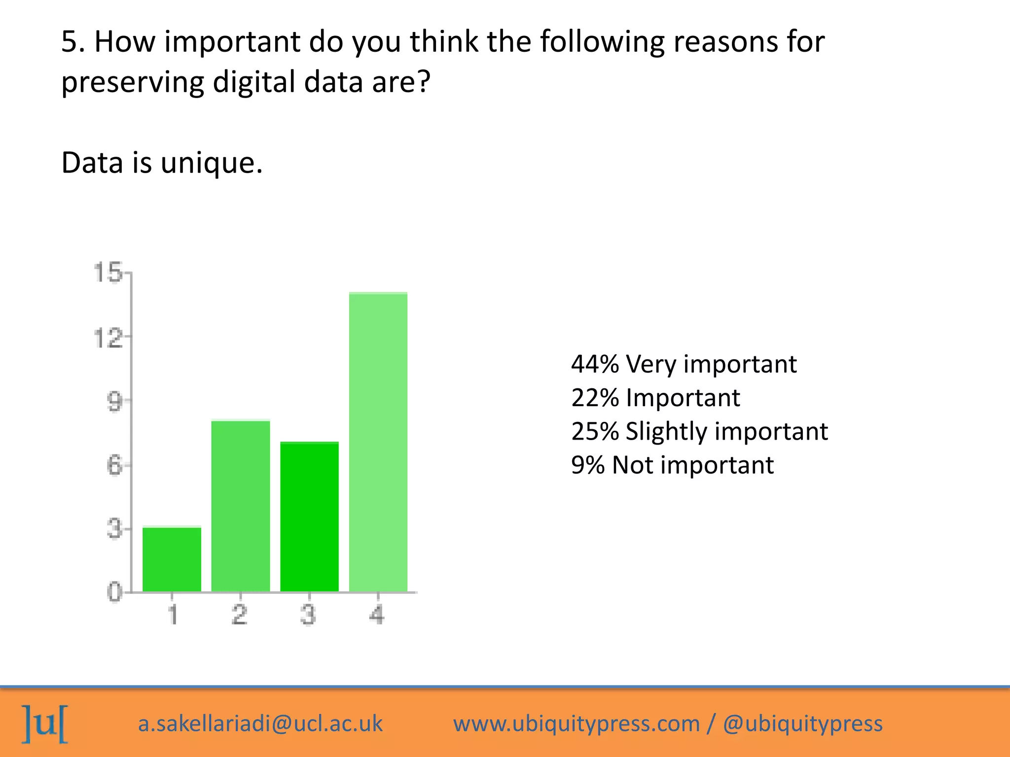 a.sakellariadi@ucl.ac.uk www.ubiquitypress.com / @ubiquitypress
5. How important do you think the following reasons for
preserving digital data are?
Data is unique.
44% Very important
22% Important
25% Slightly important
9% Not important
 